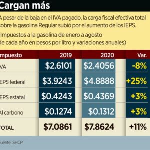 Cobra 11% más fisco a gasolinas